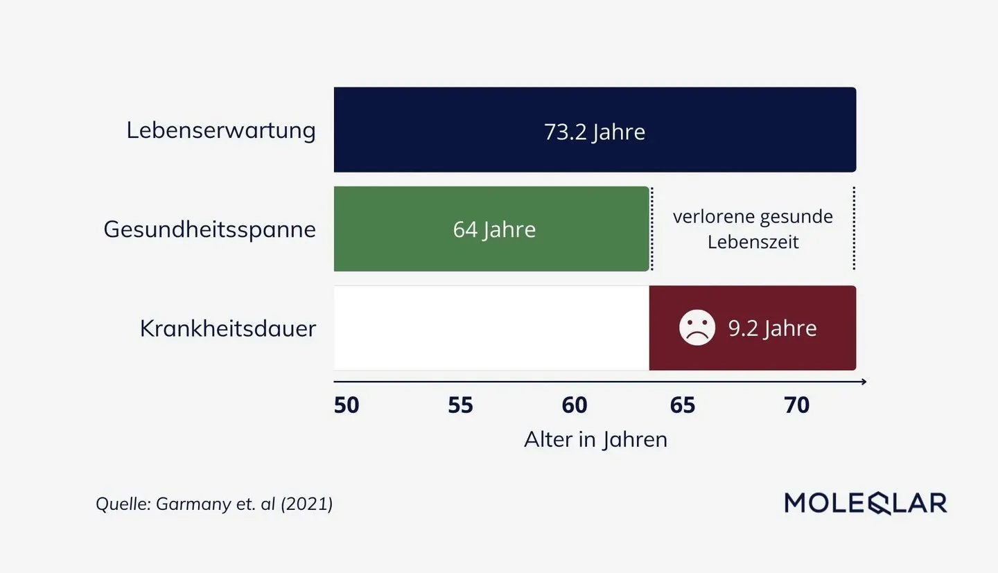 Diagramm zur Lücke zwischen Lebensspanne und Gesundheitsspanne
